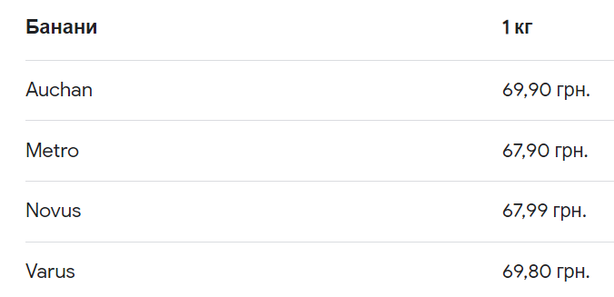 Ціни на банани можуть злетіти до небес: яка причина